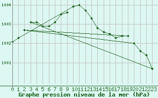 Courbe de la pression atmosphrique pour Holbeach