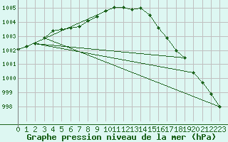 Courbe de la pression atmosphrique pour Bruxelles (Be)