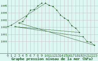 Courbe de la pression atmosphrique pour Novo Mesto