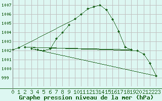 Courbe de la pression atmosphrique pour Aberporth