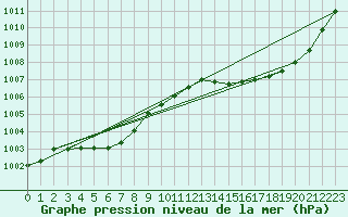 Courbe de la pression atmosphrique pour La Poblachuela (Esp)