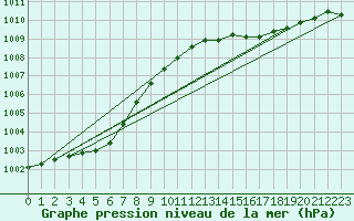 Courbe de la pression atmosphrique pour Lobbes (Be)