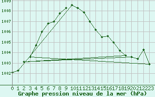 Courbe de la pression atmosphrique pour Montret (71)