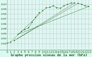 Courbe de la pression atmosphrique pour Saint-Nazaire-d