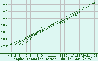 Courbe de la pression atmosphrique pour Retie (Be)