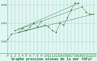 Courbe de la pression atmosphrique pour Schauenburg-Elgershausen