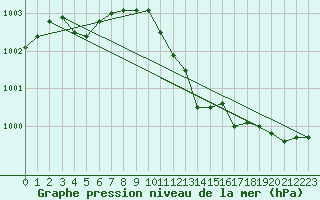 Courbe de la pression atmosphrique pour Senzeilles-Cerfontaine (Be)