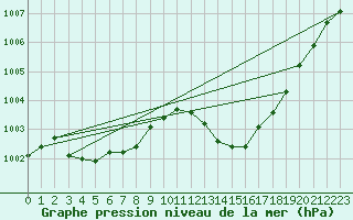 Courbe de la pression atmosphrique pour Bziers Cap d