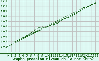 Courbe de la pression atmosphrique pour Varkaus Kosulanniemi