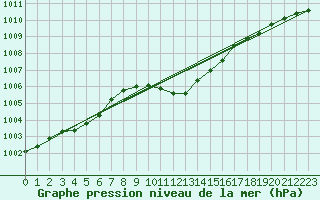 Courbe de la pression atmosphrique pour Straubing