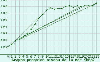 Courbe de la pression atmosphrique pour Ahaus