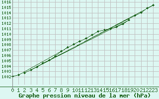 Courbe de la pression atmosphrique pour Rostherne No 2