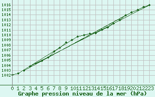 Courbe de la pression atmosphrique pour Merschweiller - Kitzing (57)