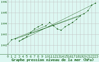 Courbe de la pression atmosphrique pour Villarzel (Sw)