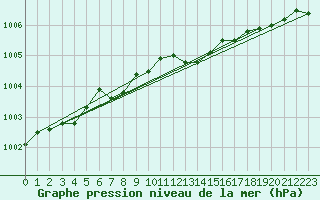 Courbe de la pression atmosphrique pour Kuggoren