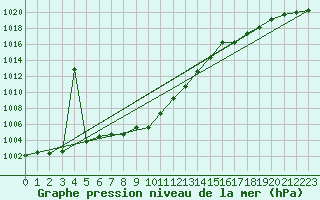 Courbe de la pression atmosphrique pour Veliko Gradiste