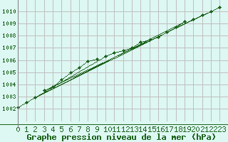Courbe de la pression atmosphrique pour Inari Saariselka