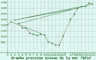 Courbe de la pression atmosphrique pour Slatteroy Fyr