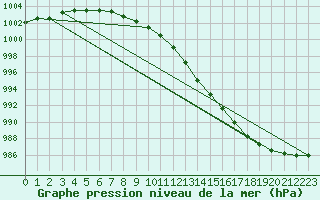 Courbe de la pression atmosphrique pour Dunkerque (59)