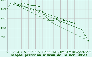 Courbe de la pression atmosphrique pour Utena