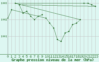 Courbe de la pression atmosphrique pour Nmes - Courbessac (30)