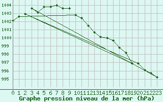 Courbe de la pression atmosphrique pour Porvoo Harabacka