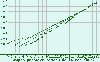 Courbe de la pression atmosphrique pour Shoream (UK)