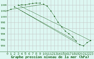 Courbe de la pression atmosphrique pour Cardinham