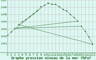 Courbe de la pression atmosphrique pour Dundrennan