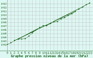 Courbe de la pression atmosphrique pour Herhet (Be)