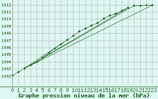 Courbe de la pression atmosphrique pour Gunnarn