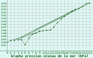 Courbe de la pression atmosphrique pour Neu Ulrichstein