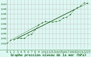 Courbe de la pression atmosphrique pour Thorrenc (07)