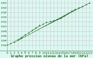 Courbe de la pression atmosphrique pour Hvide Sande