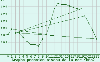 Courbe de la pression atmosphrique pour la bouée 62103