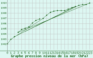 Courbe de la pression atmosphrique pour Johvi