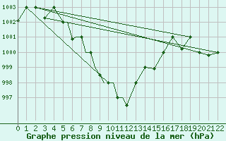 Courbe de la pression atmosphrique pour Gaya