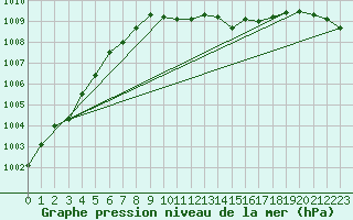 Courbe de la pression atmosphrique pour List / Sylt