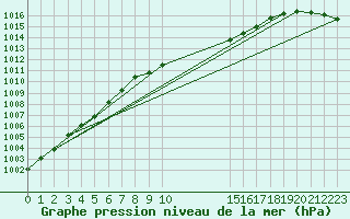 Courbe de la pression atmosphrique pour Dourbes (Be)