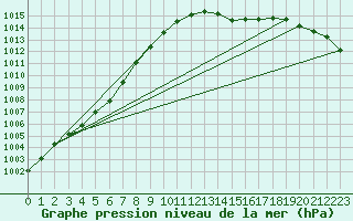 Courbe de la pression atmosphrique pour Bruxelles (Be)