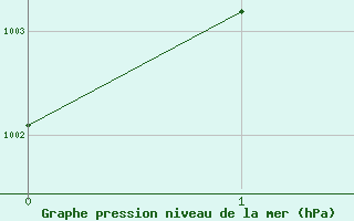 Courbe de la pression atmosphrique pour Jasper Warden