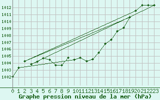 Courbe de la pression atmosphrique pour Landeck