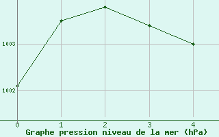 Courbe de la pression atmosphrique pour Charlottetown, P. E. I.