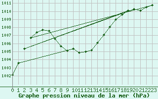 Courbe de la pression atmosphrique pour Kuemmersruck