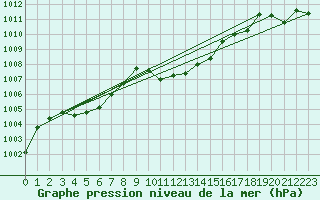 Courbe de la pression atmosphrique pour Mondsee
