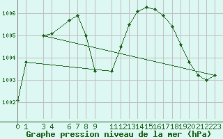 Courbe de la pression atmosphrique pour Villahermosa, Tab.