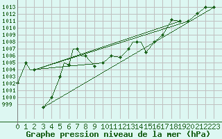 Courbe de la pression atmosphrique pour Cardak