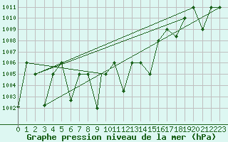 Courbe de la pression atmosphrique pour Elazig