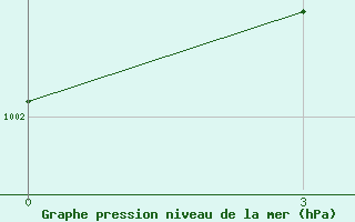 Courbe de la pression atmosphrique pour Stykkisholmur