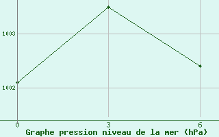 Courbe de la pression atmosphrique pour Nasik